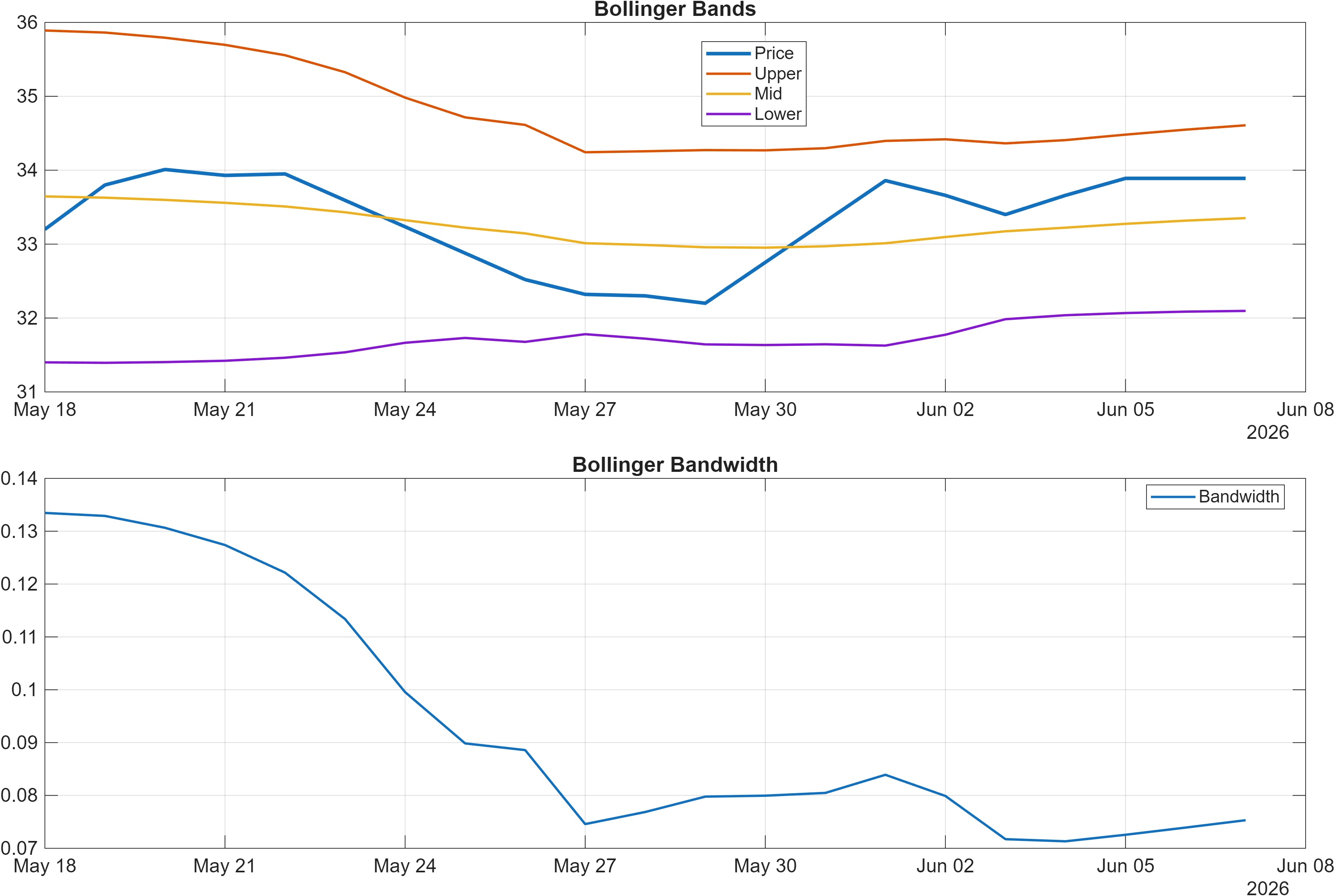 CSGP Bollinger Bands and bandwidth chart