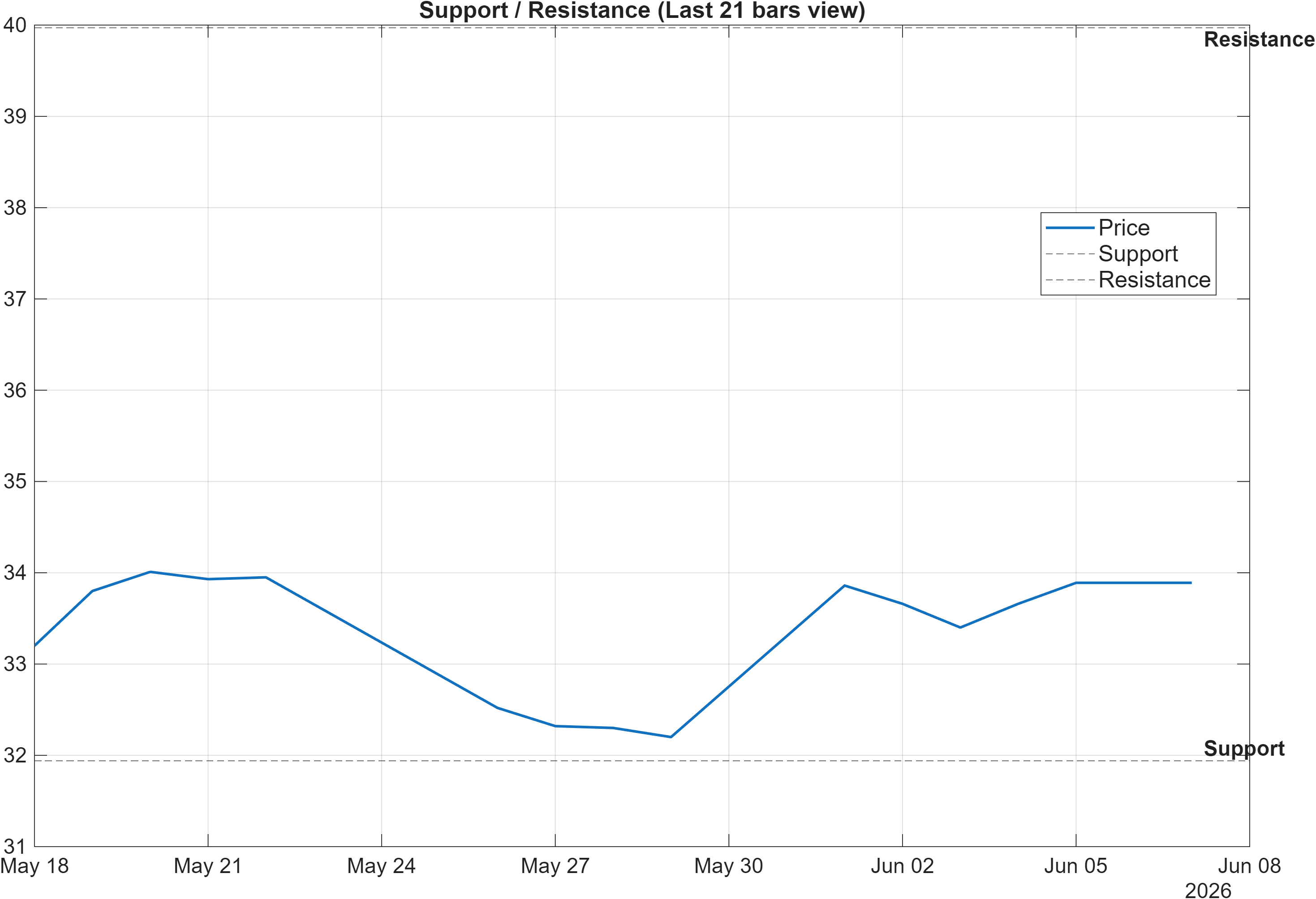 CSGP support and resistance levels chart