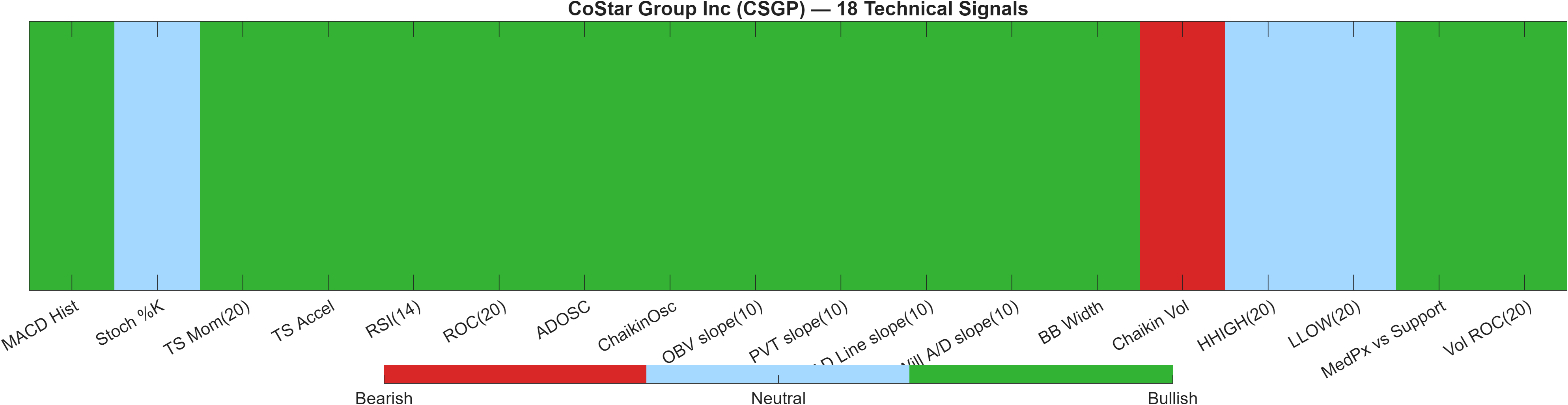 CSGP 18 technical signals heatmap dashboard