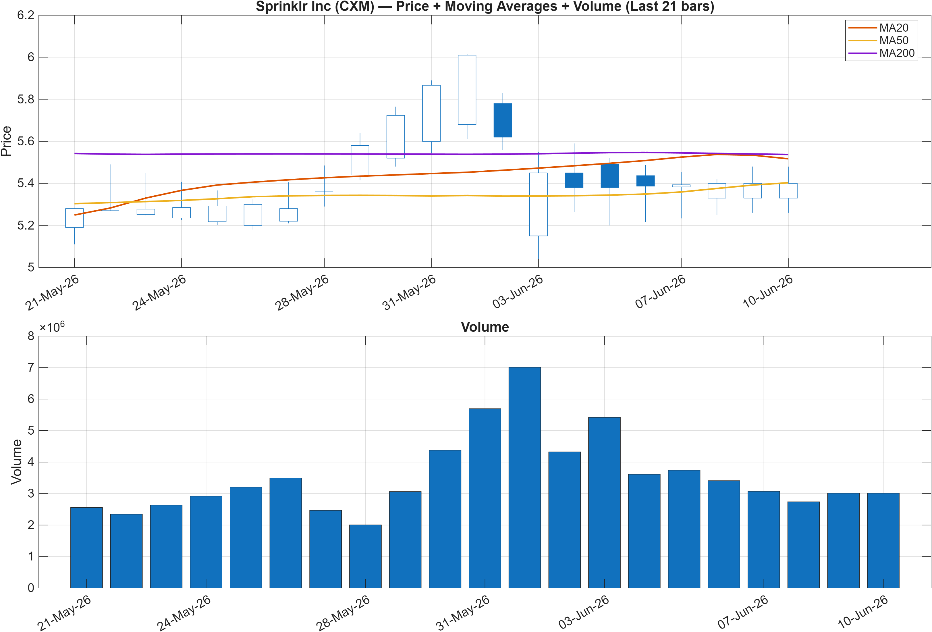 CXM price chart with moving averages