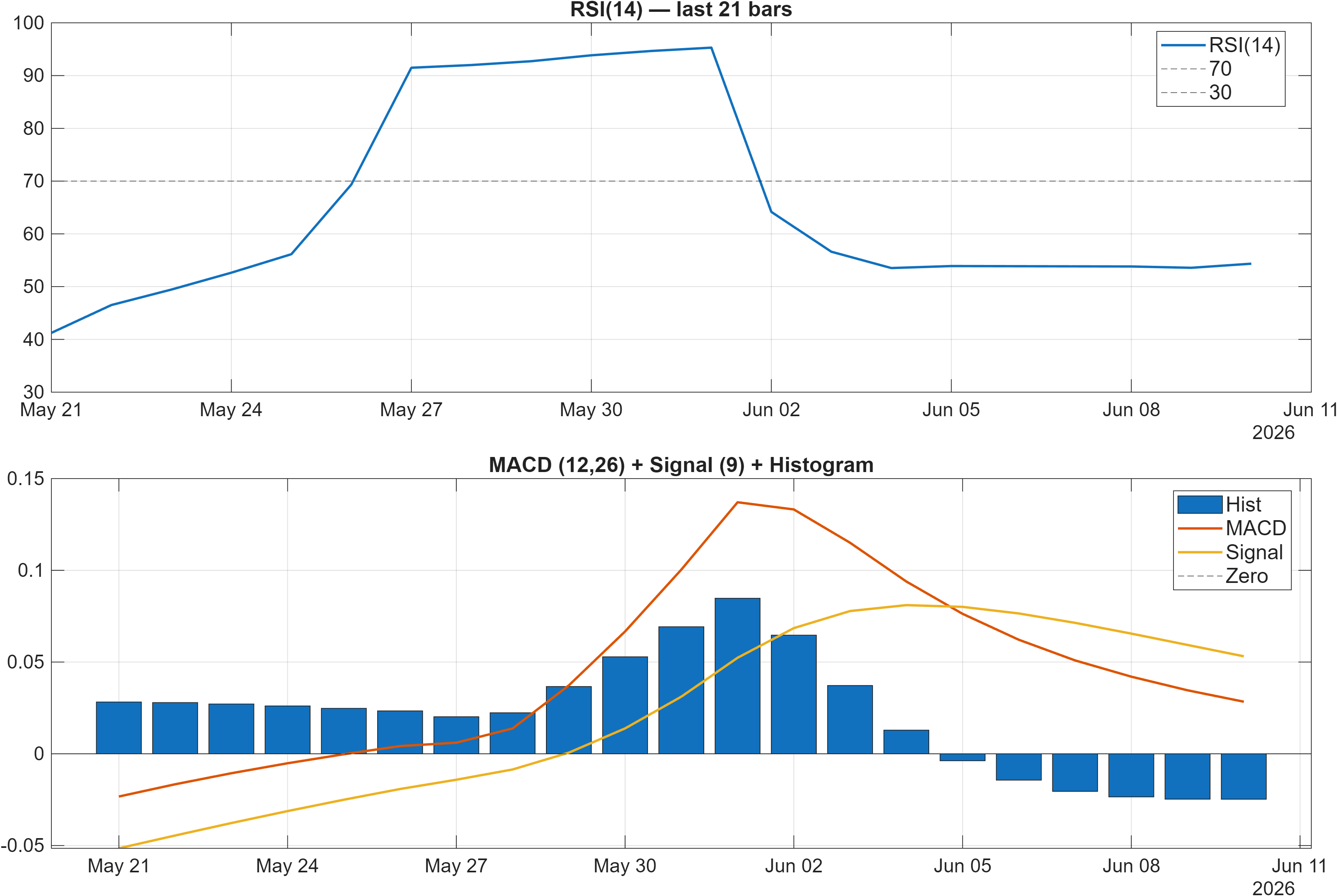 CXM RSI and MACD indicator chart