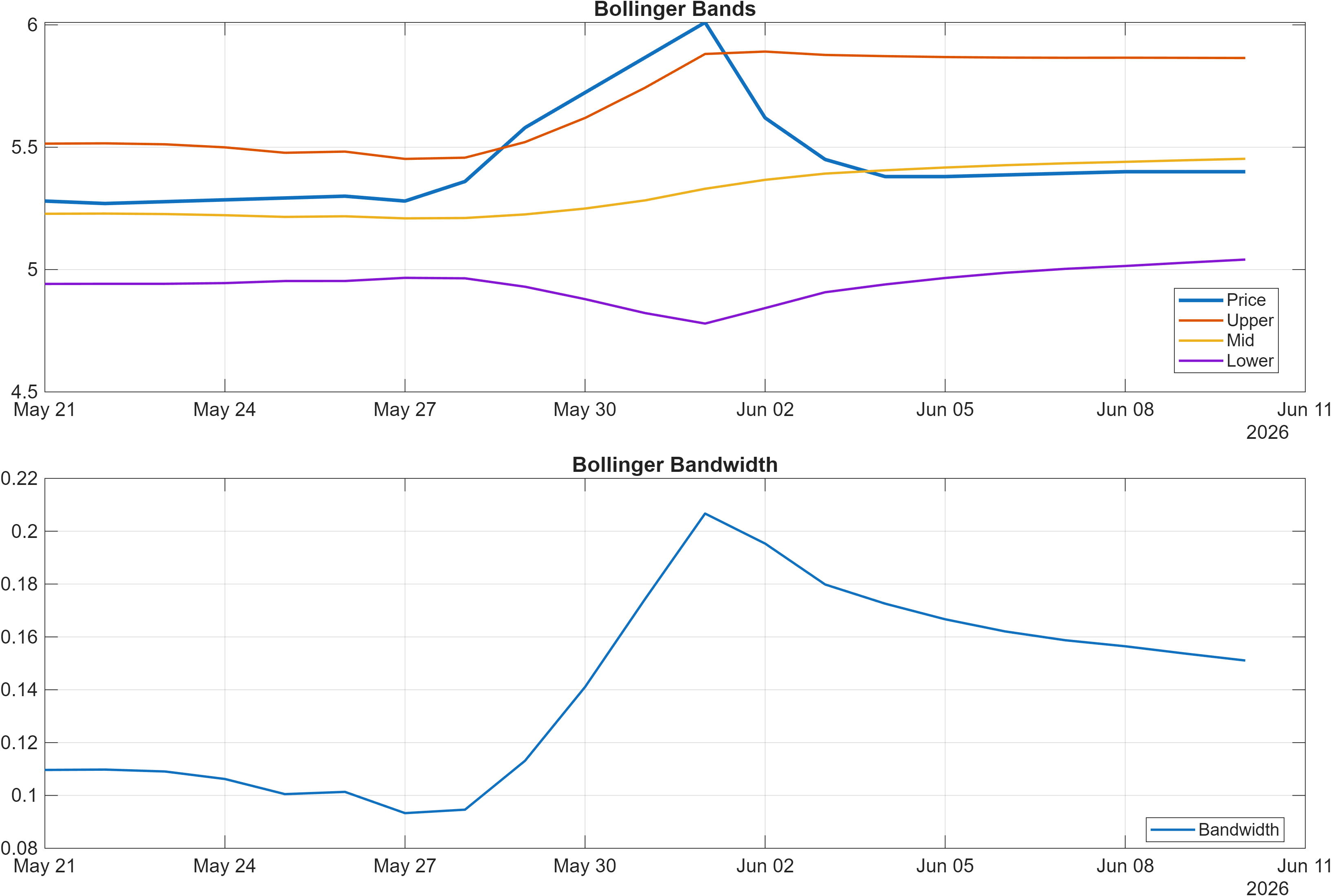 CXM Bollinger Bands and bandwidth chart