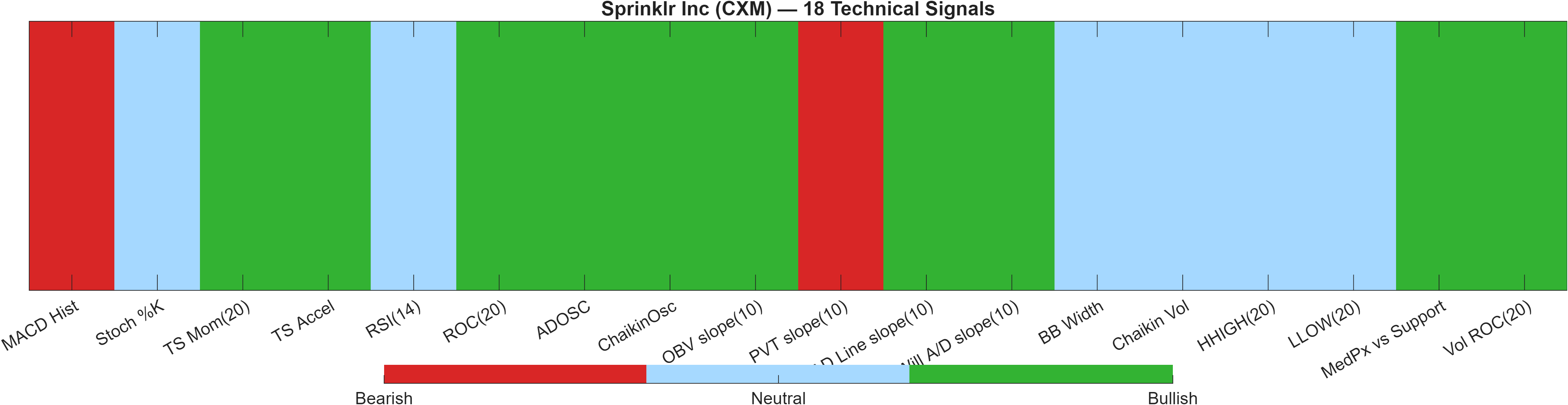 CXM 18 technical signals heatmap dashboard