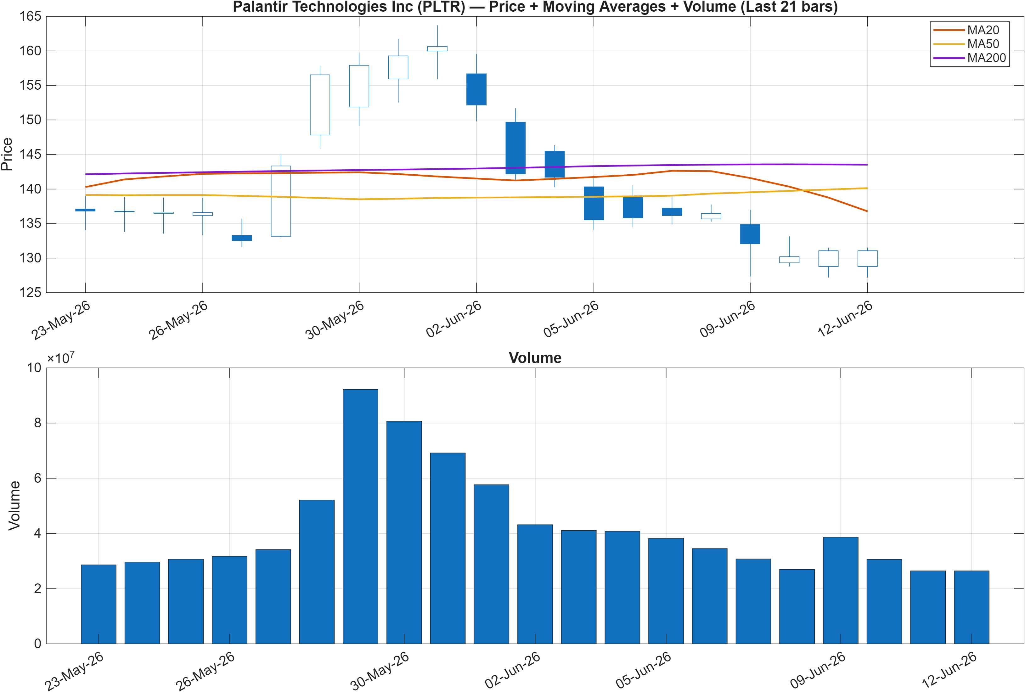 PLTR price chart with moving averages