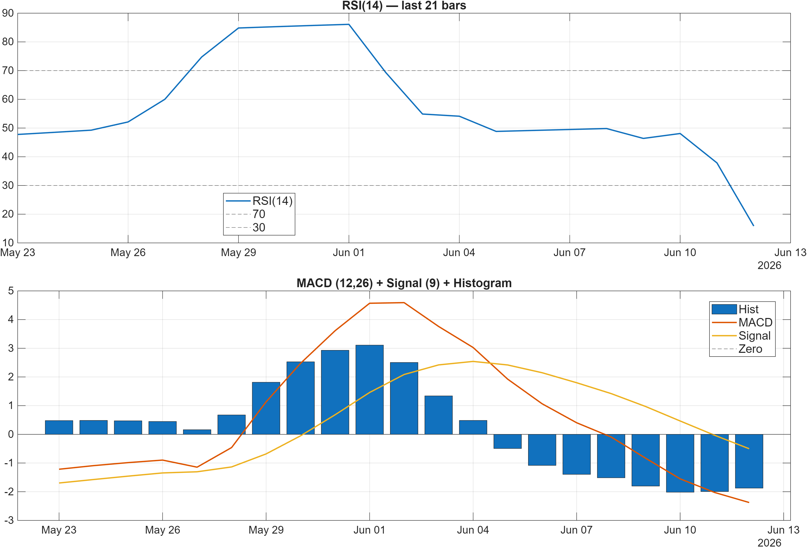 PLTR RSI and MACD indicator chart