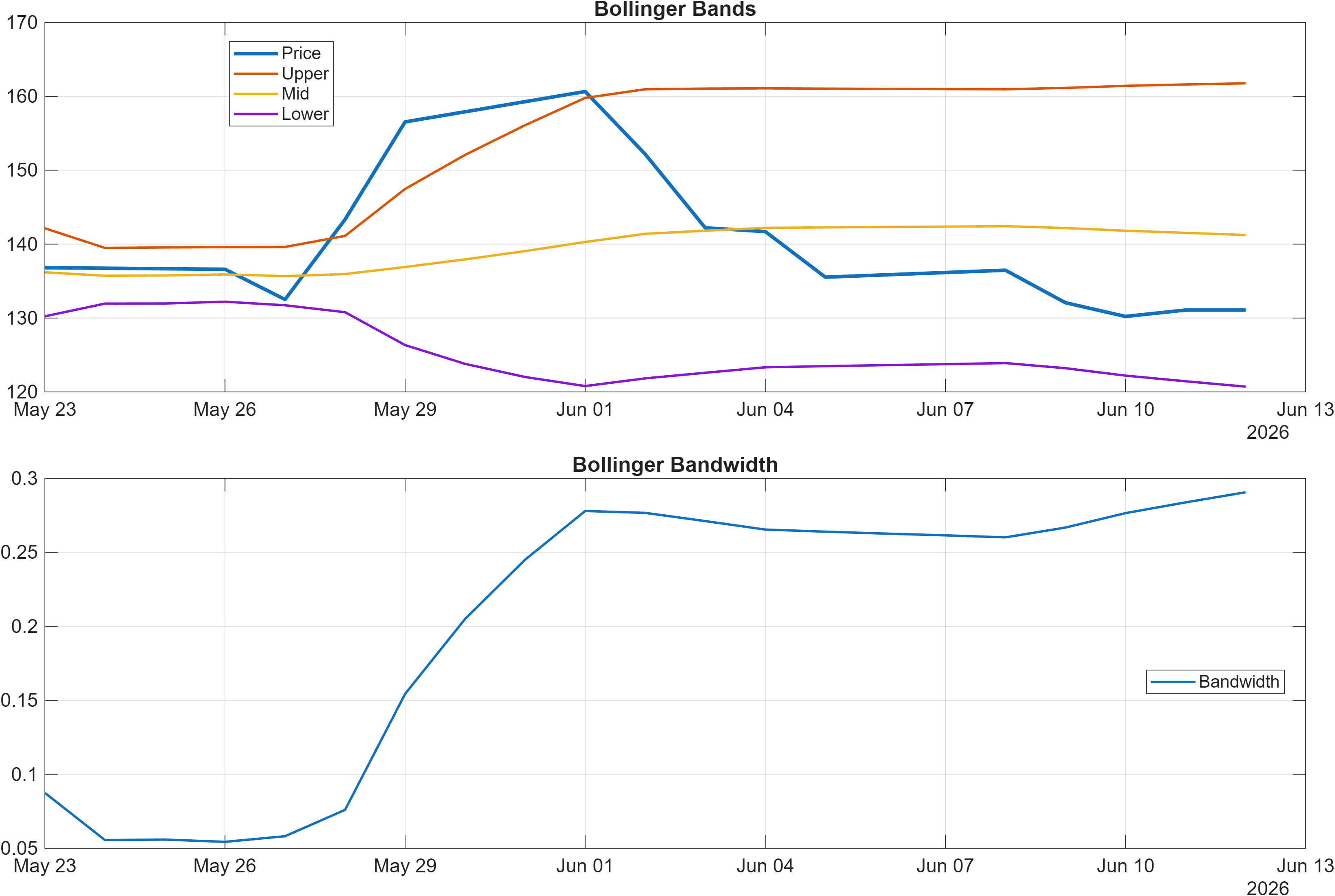 PLTR Bollinger Bands and bandwidth chart