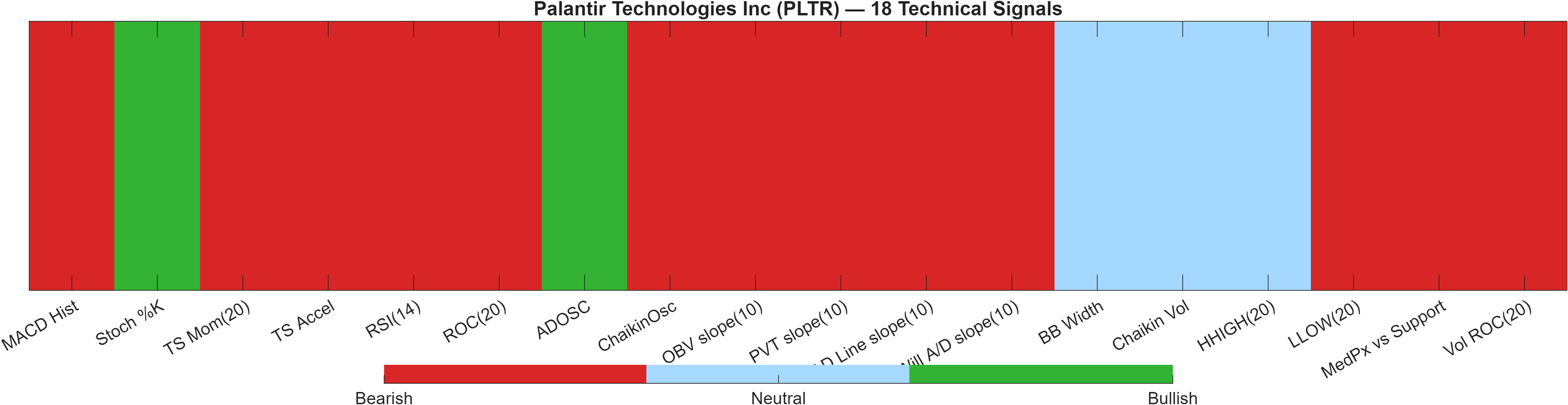 PLTR 18 technical signals heatmap dashboard