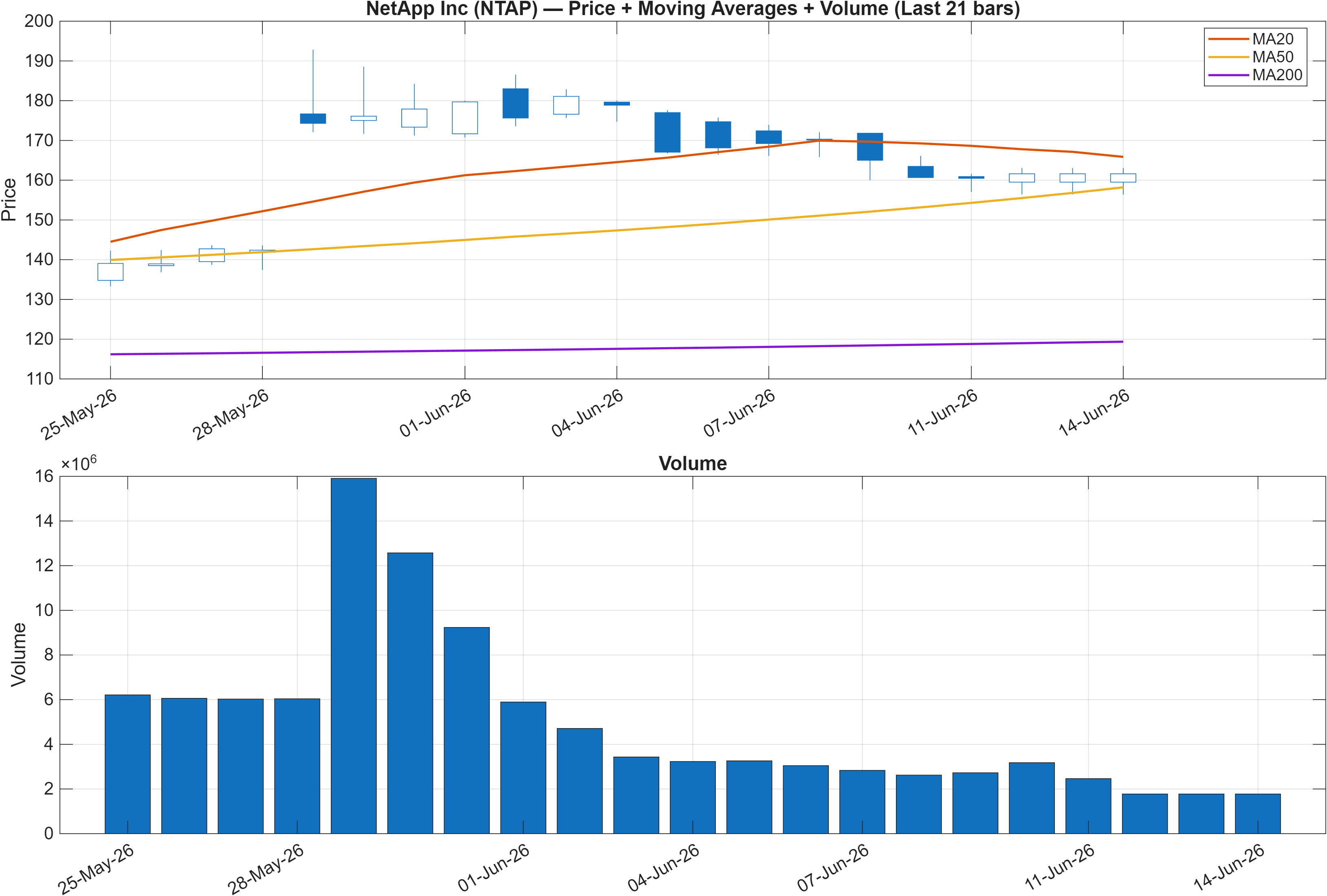 NTAP price chart with moving averages