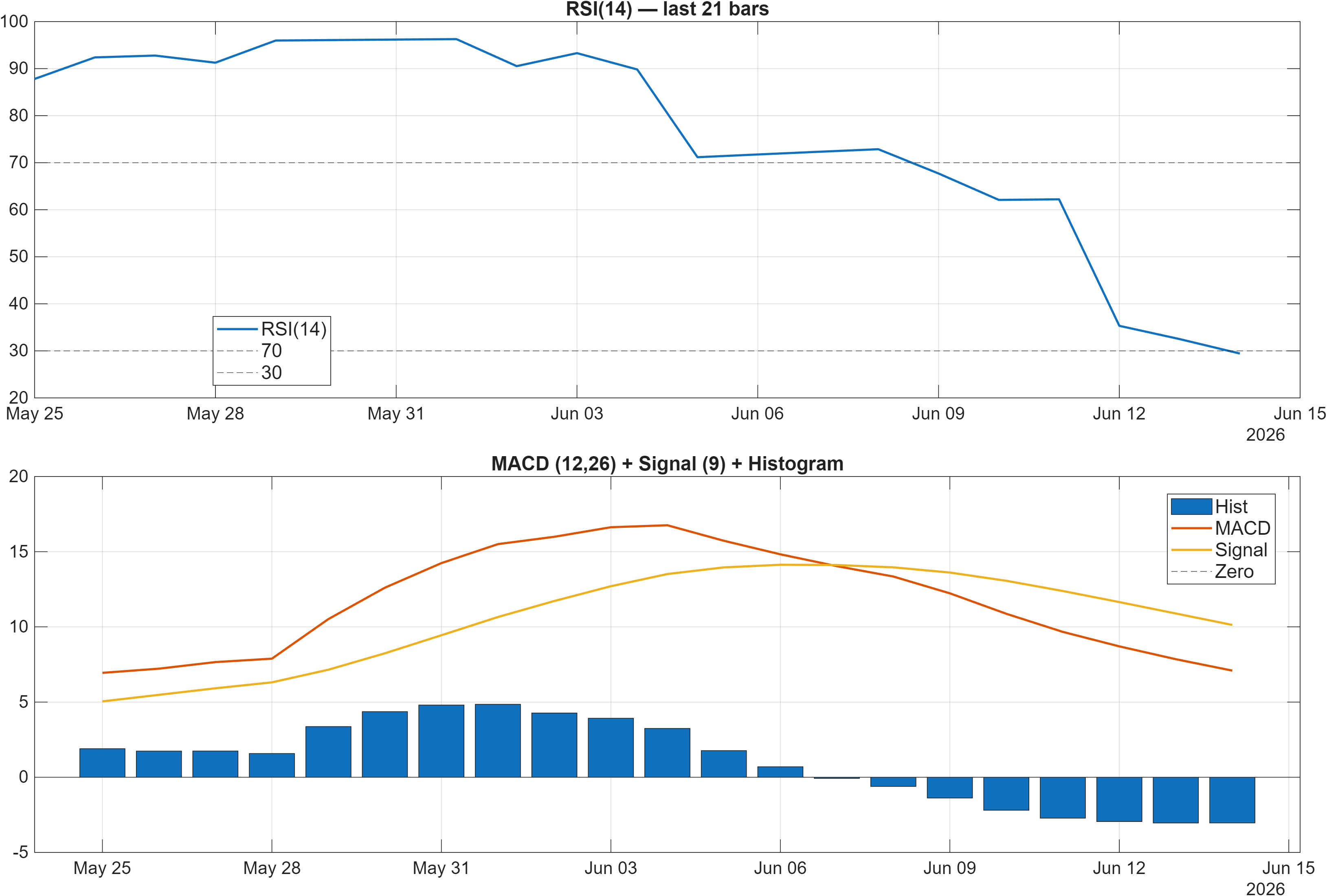 NTAP RSI and MACD indicator chart