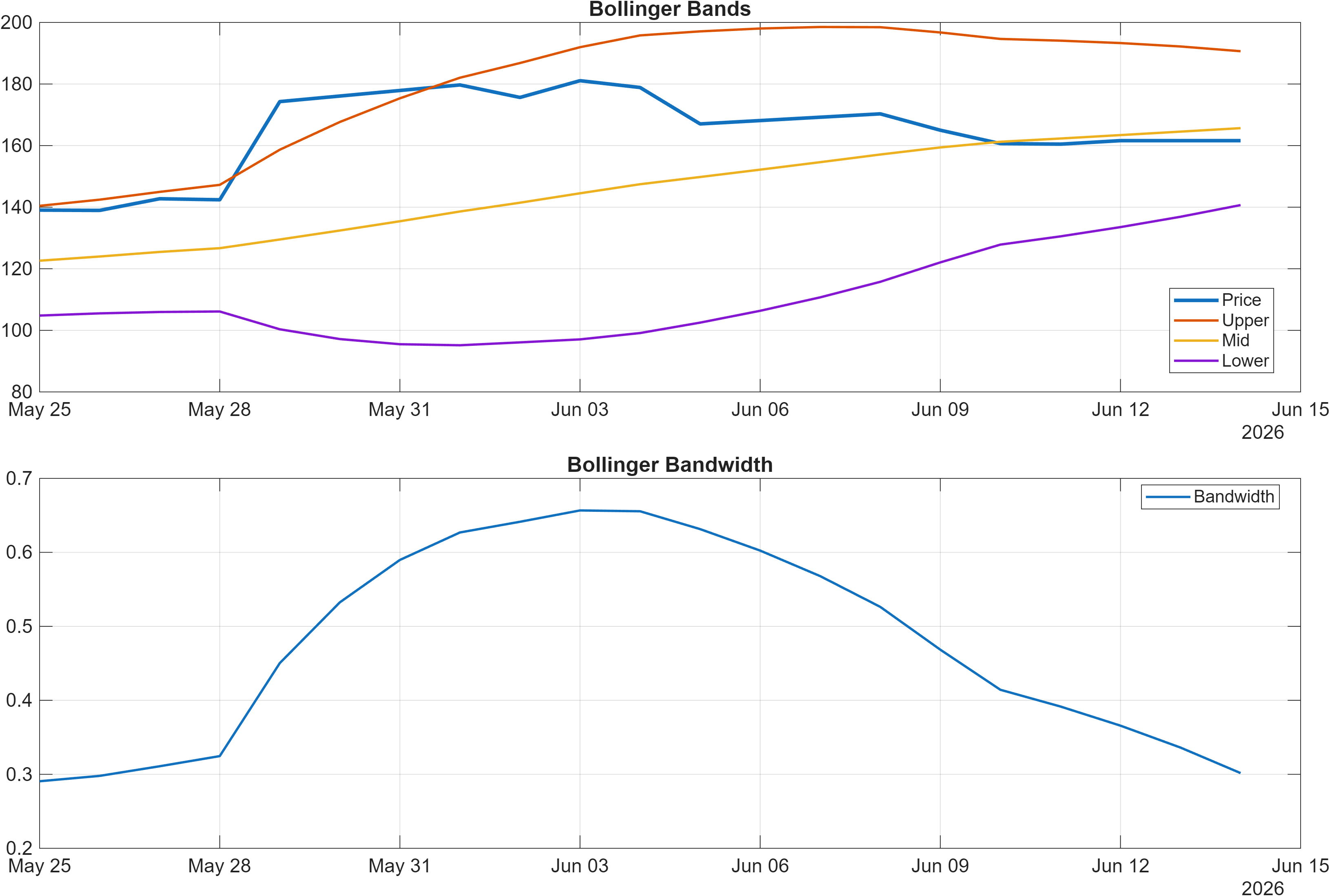 NTAP Bollinger Bands and bandwidth chart