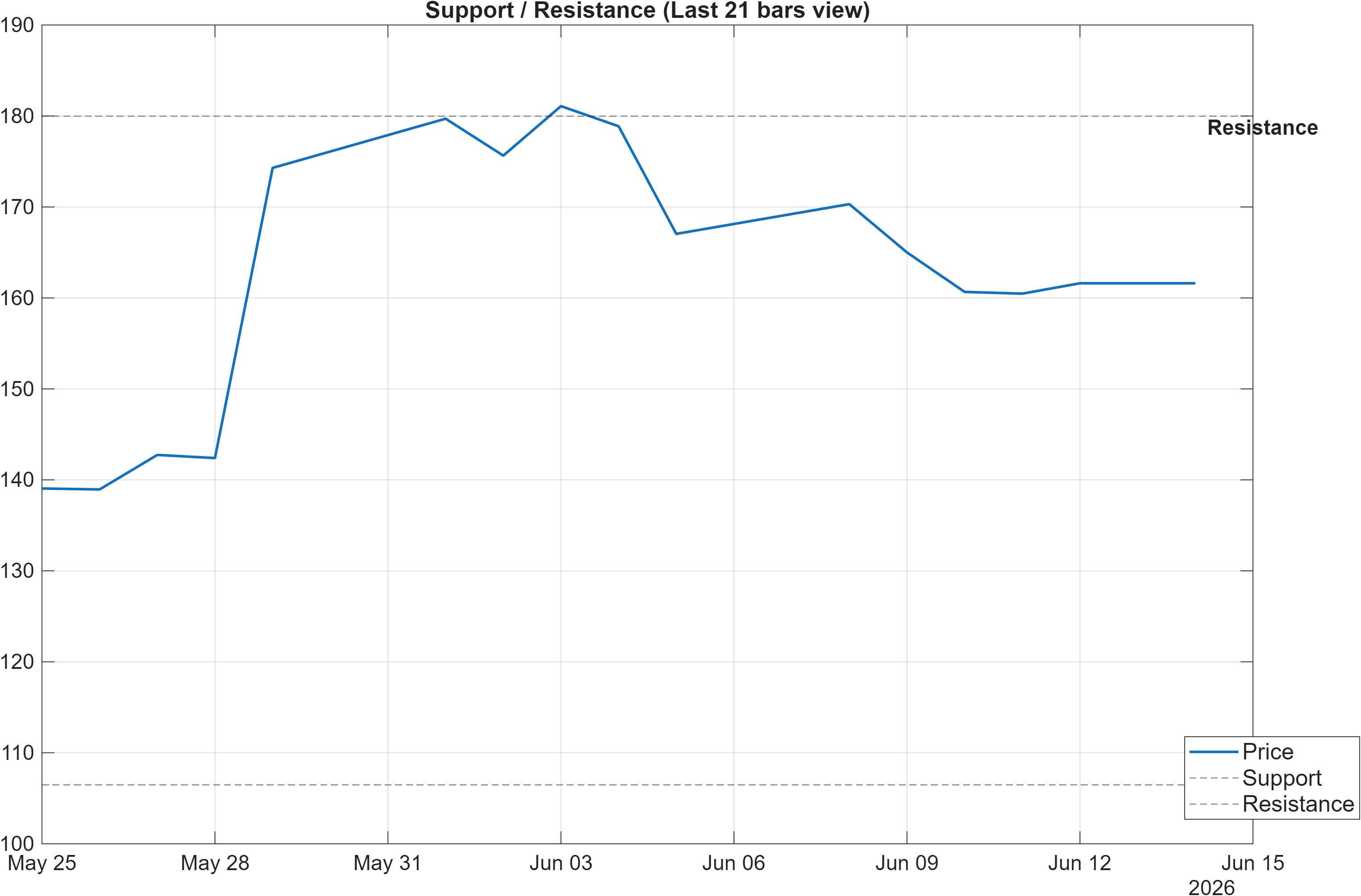 NTAP support and resistance levels chart