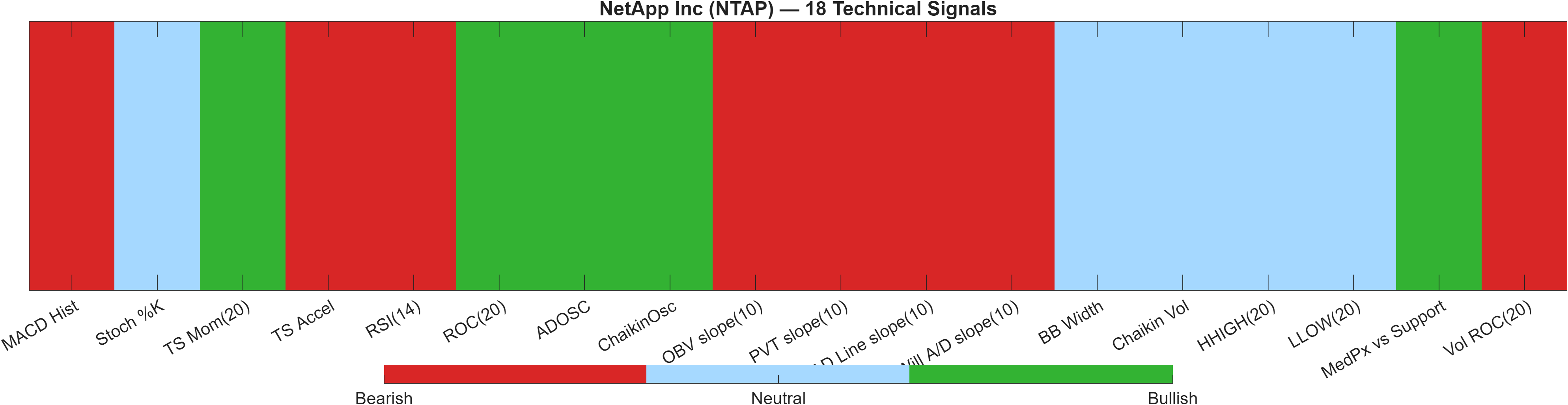 NTAP 18 technical signals heatmap dashboard