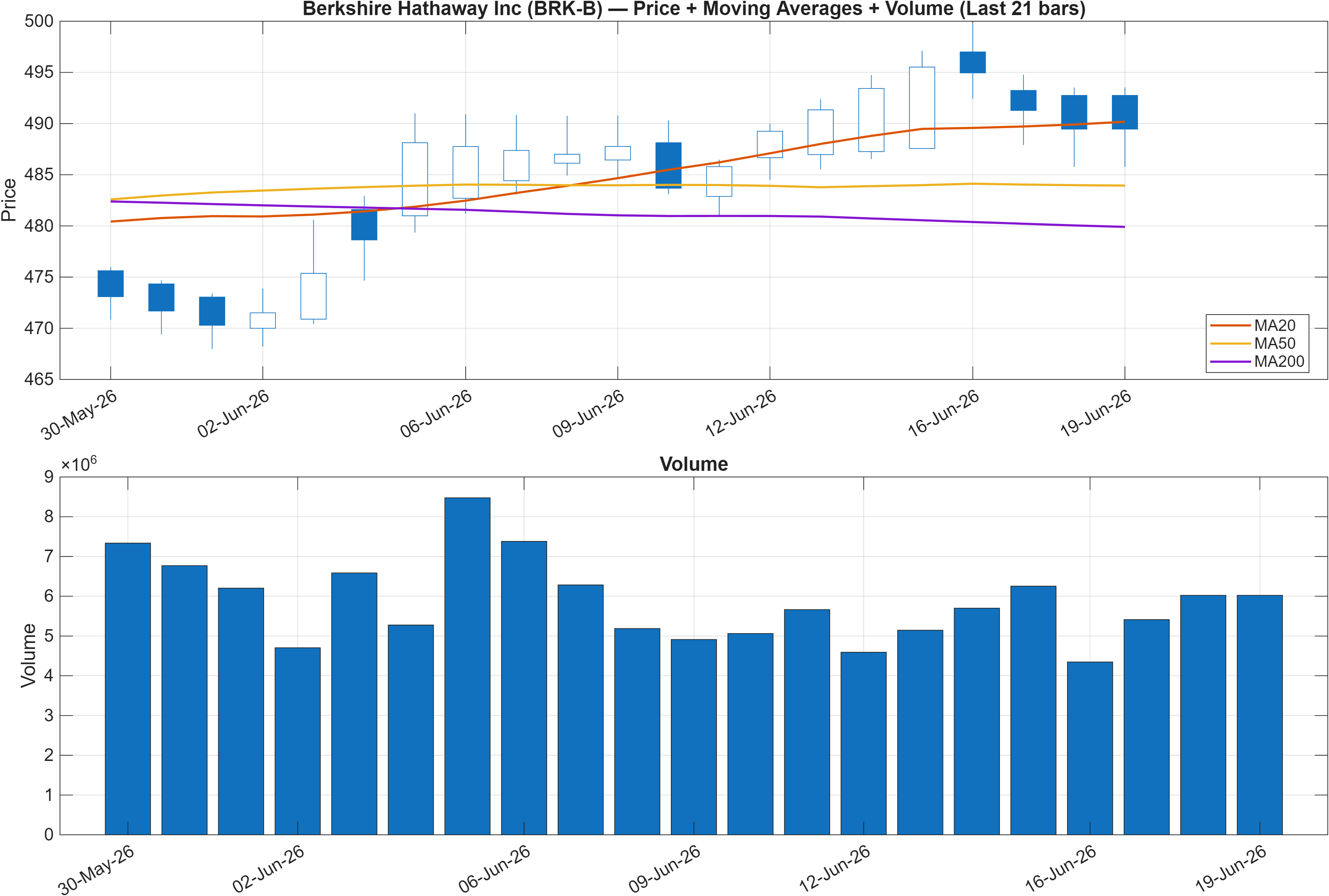 BRK-B price chart with moving averages