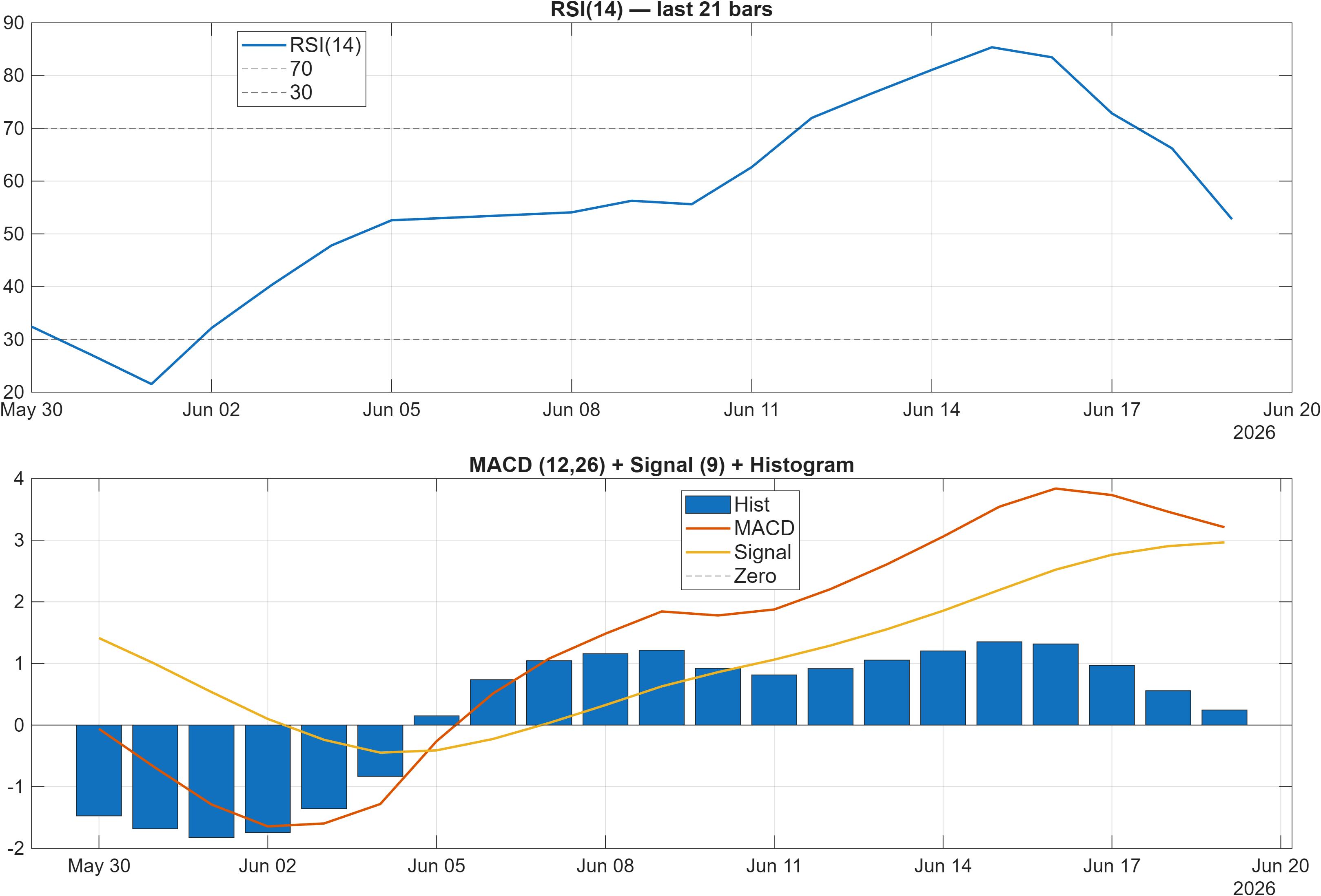 BRK-B RSI and MACD indicator chart