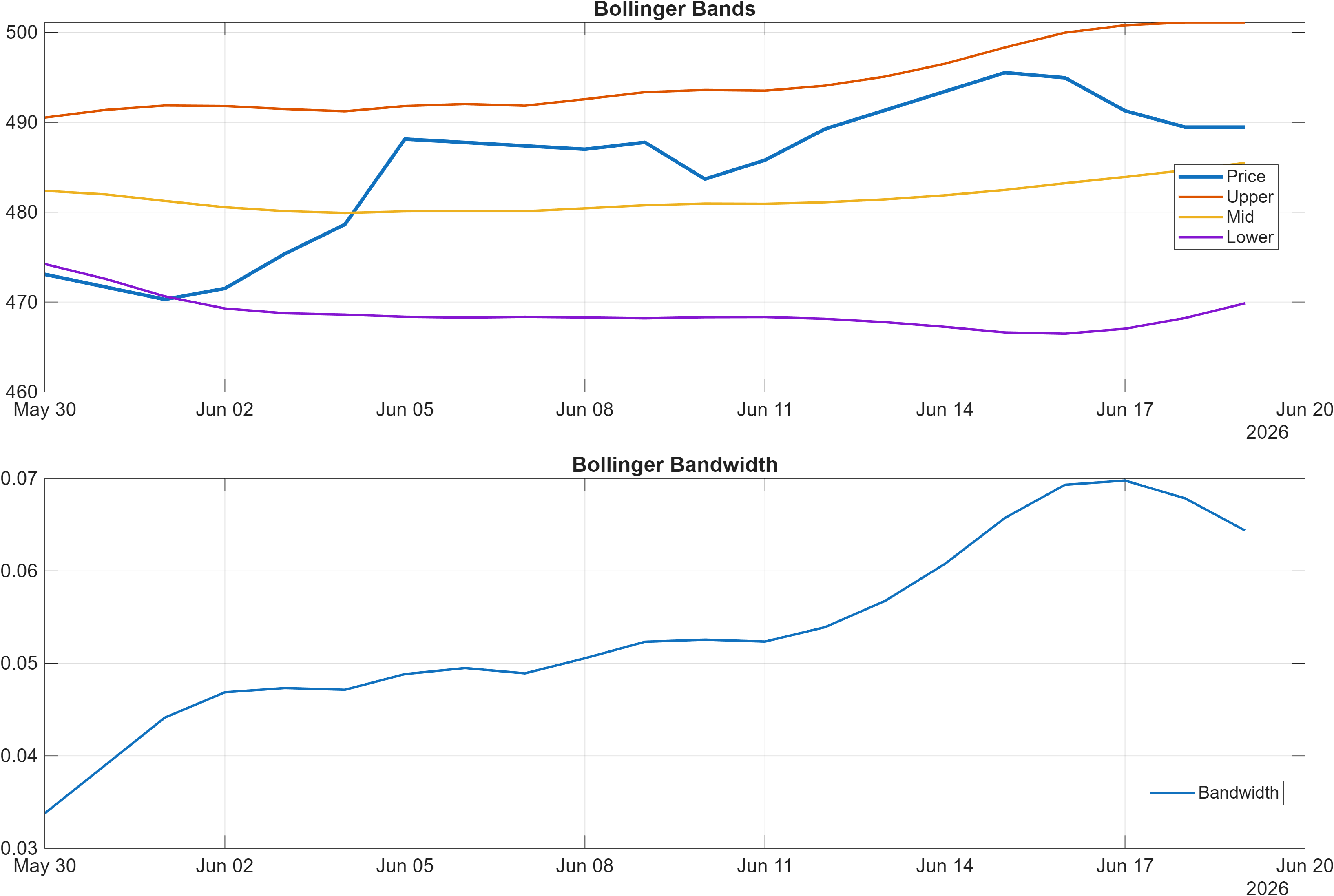 BRK-B Bollinger Bands and bandwidth chart
