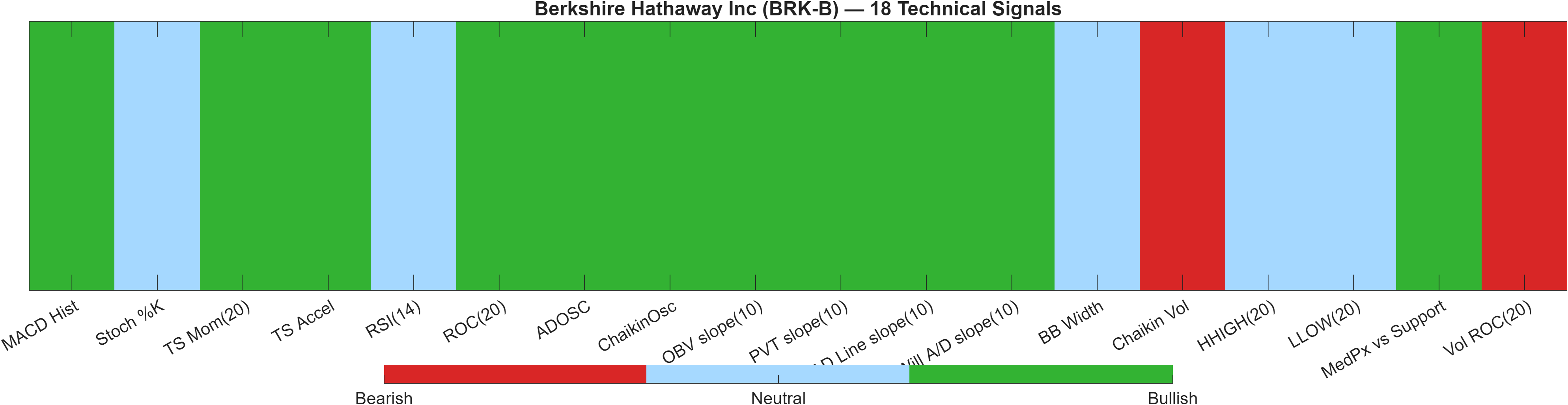BRK-B 18 technical signals heatmap dashboard