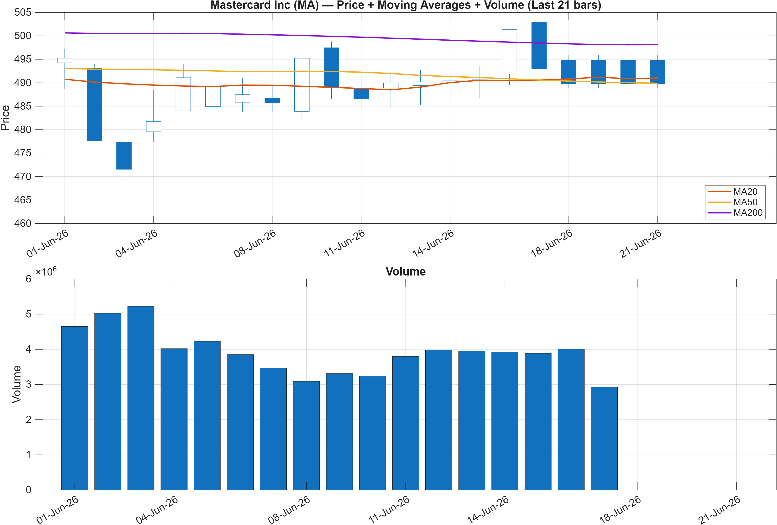 MA price chart with moving averages