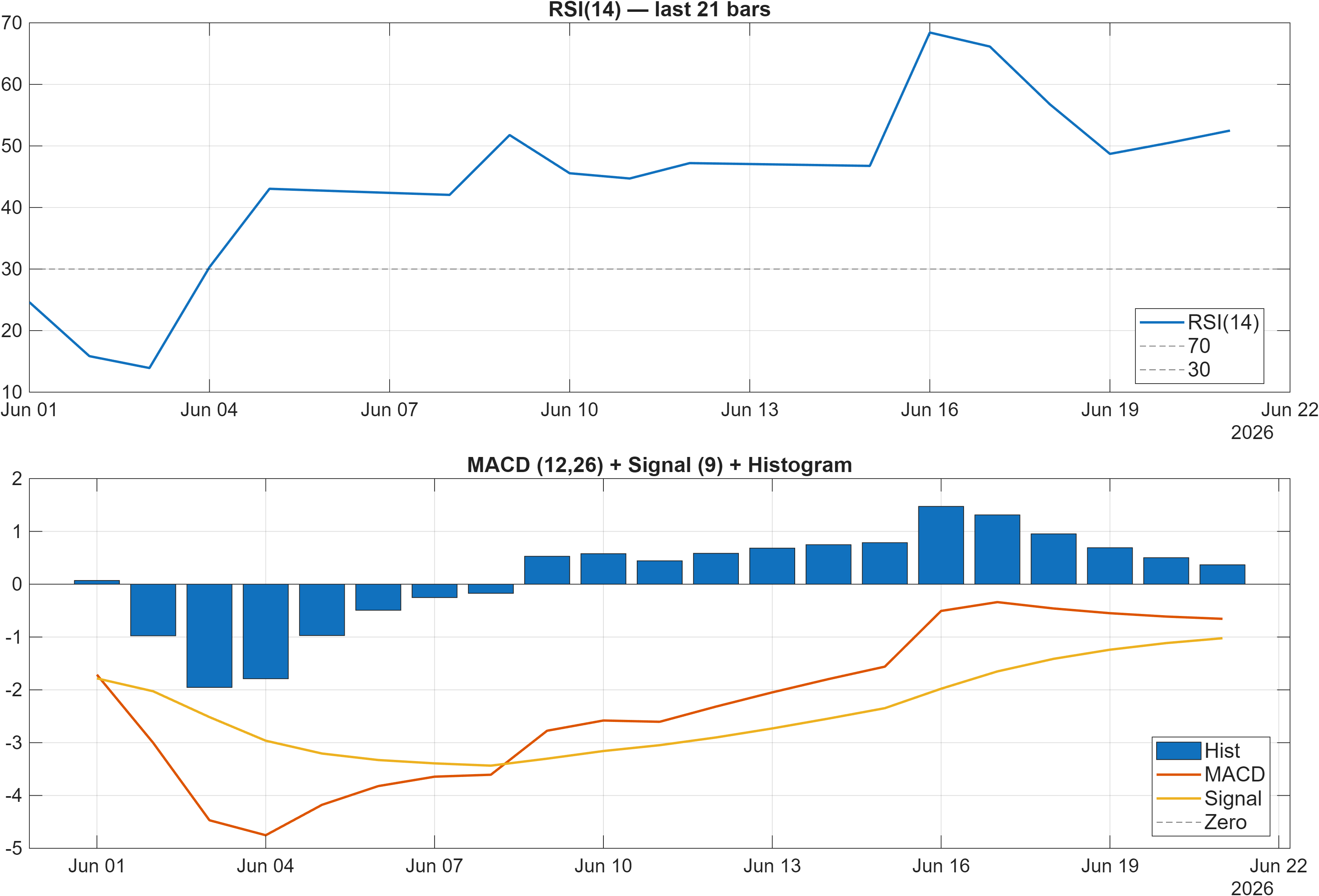 MA RSI and MACD indicator chart