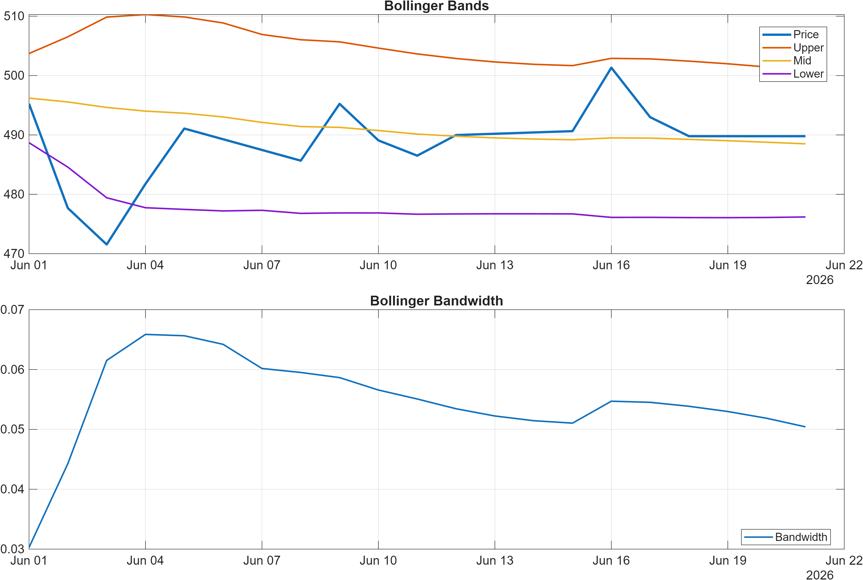 MA Bollinger Bands and bandwidth chart