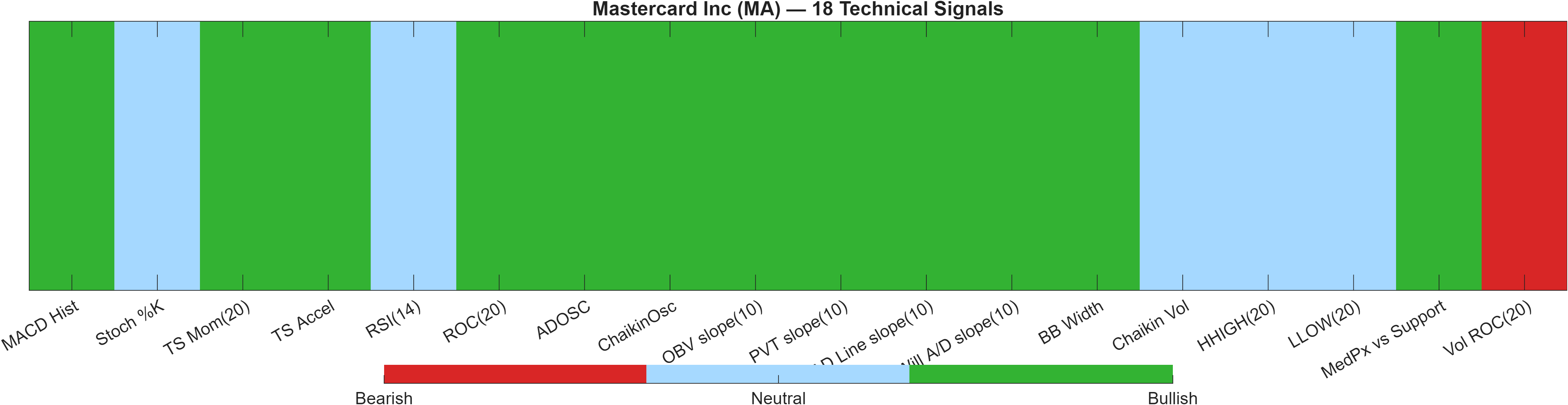MA 18 technical signals heatmap dashboard